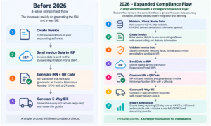 E-Invoicing Compliance